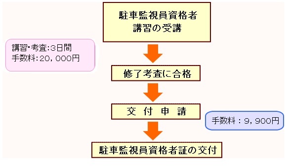 知って得する！ 駐車監視員の業務内容とは？ - 働き方を選ぶ - ミドルシニアマガジンマイナビミドルシニア