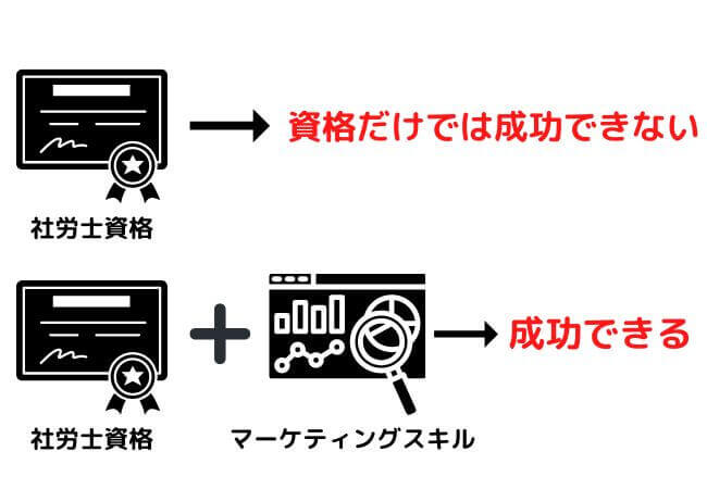 社労士が食えないは嘘？食える社労士になるため必要な能力３つを解説リバティ・ベル株式会社