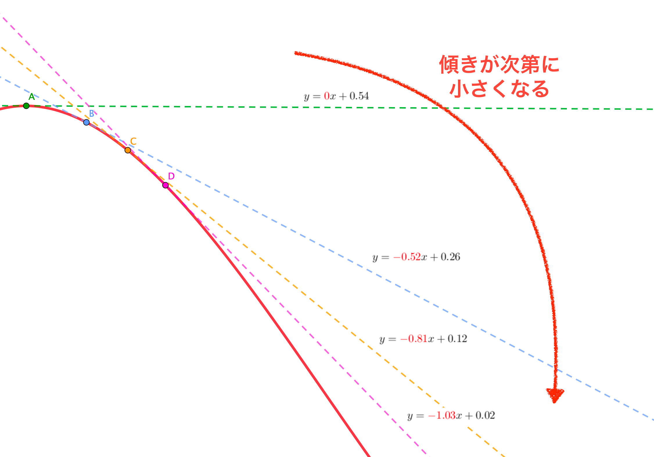 単調増加・単調減少 って、結局どう使えばいいのでしょうか？→不等式やグラフで活用しよう！ - 青春マスマティック