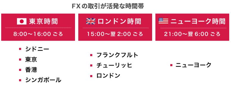FXの取引時間の基礎知識、市場が活発になるのはどの時間帯？みんなのFX