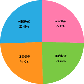 お金の専門家が伝えたい。理想の年代別の資産運用ポートフォリオの作り方・正しい考え方。マネーライフプランニング