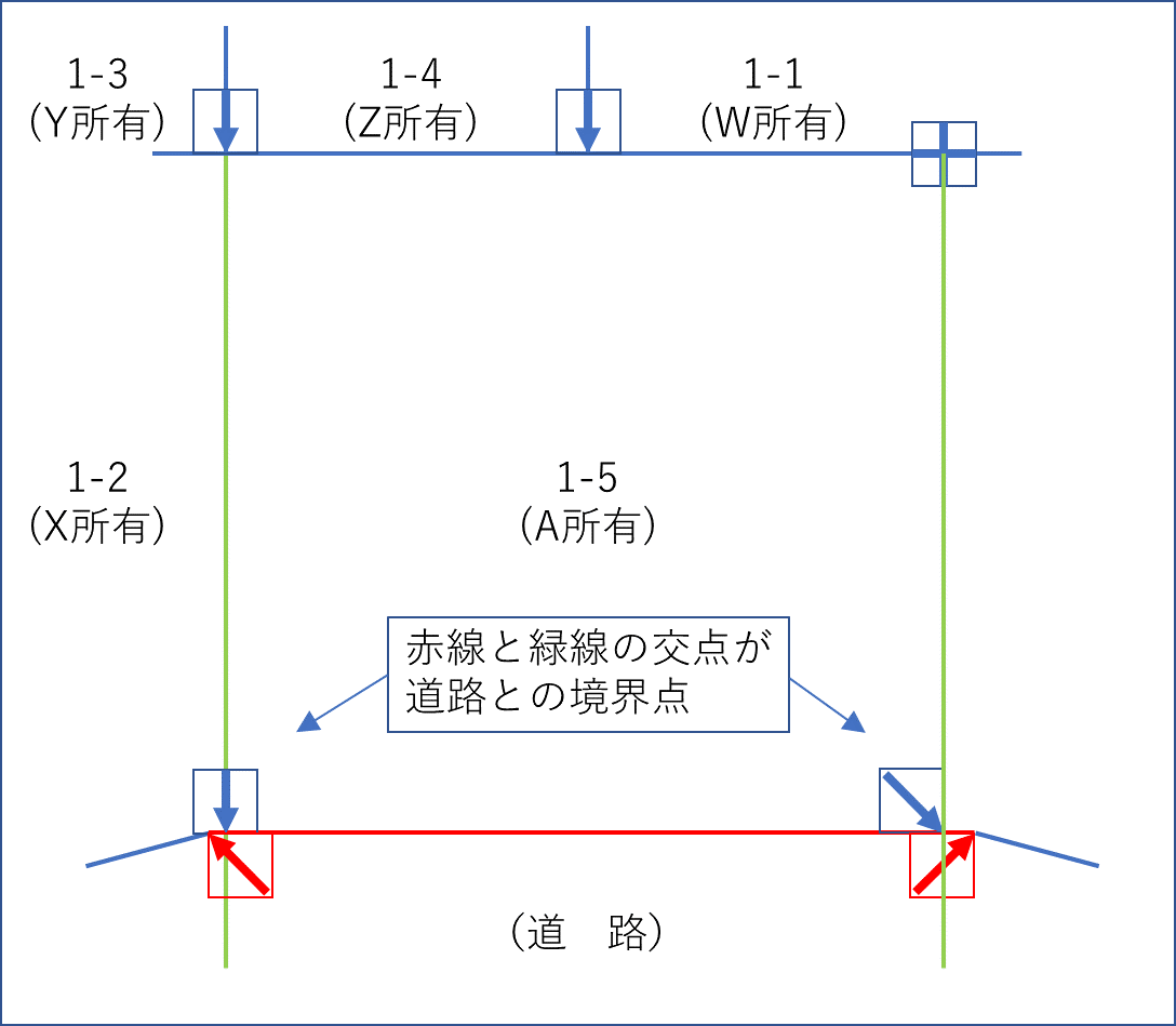 実例写真でみる「境界標、境界ポイント」の注意点不動産売買の法律・制度All About