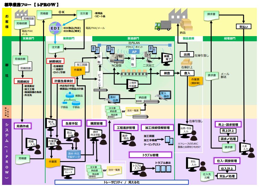 業務フローで仕事の流れを視覚化する！具体的な書き方と使用例を紹介オンラインホワイトボードツール Cacoo カクー