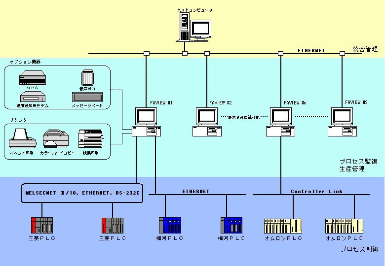 システム構成図作成ツールシステム構成図テンプレート - Miro