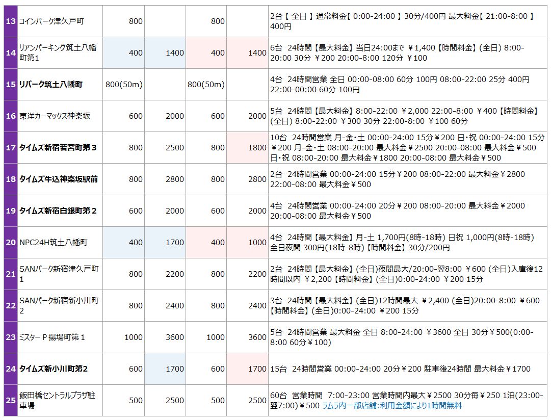駐車場詳細情報 | コインパーキング経営・運営・管理
