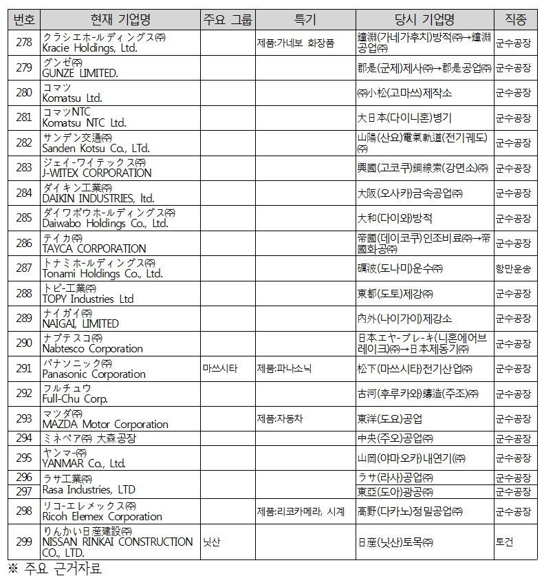 日本製品に“戦犯企業”韓国地方議会で条例案提出へ