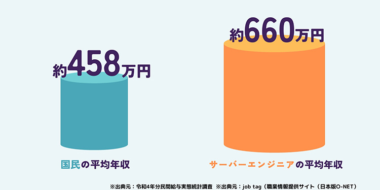 サーバーエンジニアの平均年収は？給料アップの方法や転職事例を解説 type転職エージェント