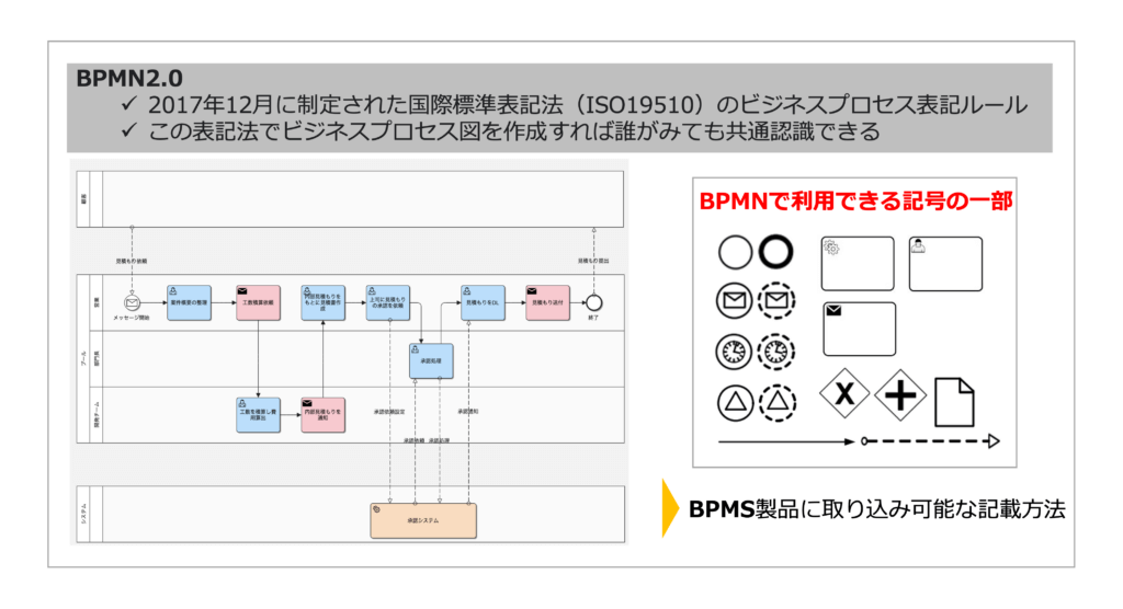 簡単なビジネスプロセス図を描くにはどうすればよいでしょうか?読んだらわかるよ - ProcessOn