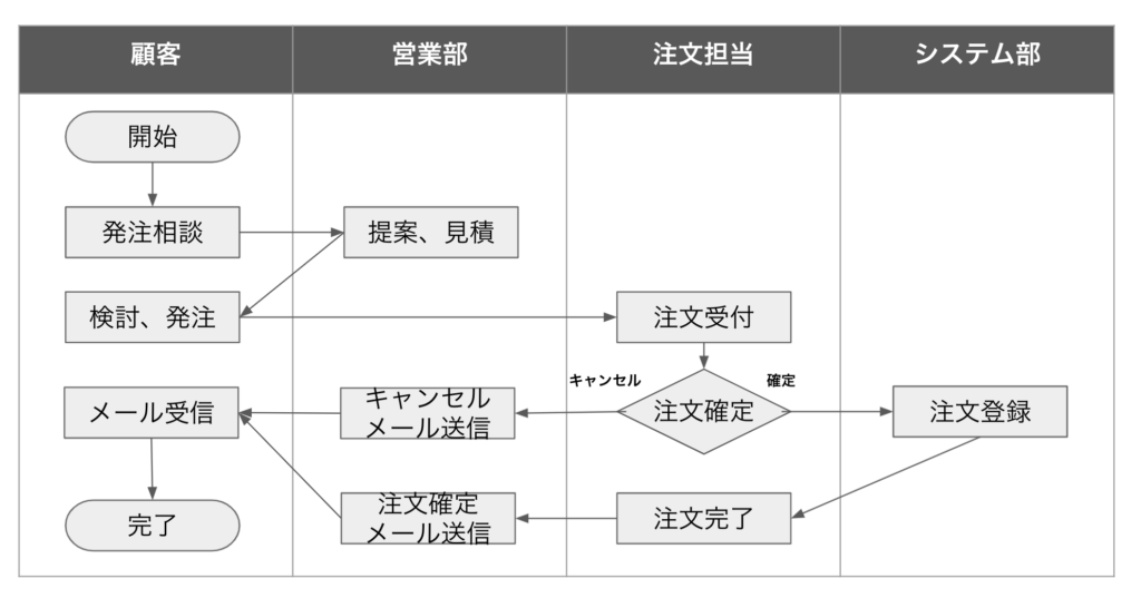 フローチャートをエクセルで簡単に作成する方法