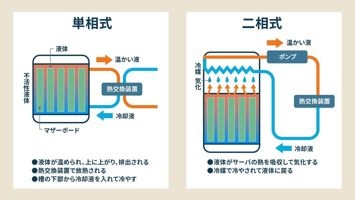 ASCII.jp：水冷リアドアや液浸サーバーラックも実験、NTT Comが省エネ化技術を紹介