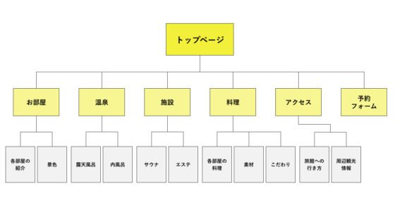 サイトマップとは？SEOへの効果や具体的な作り方を詳しく解説！おすすめツールも紹介株式会社ニジボックス