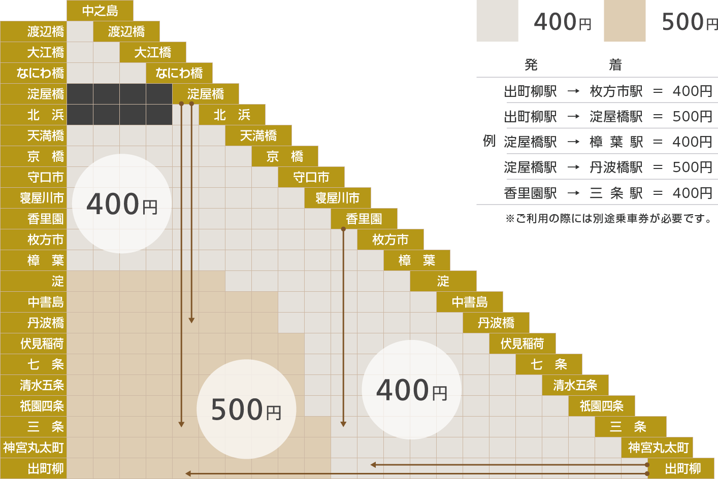 北大阪急行電鉄南北線延伸線の運賃認可申請について阪急阪神ホールディングス株式会社のプレスリリース
