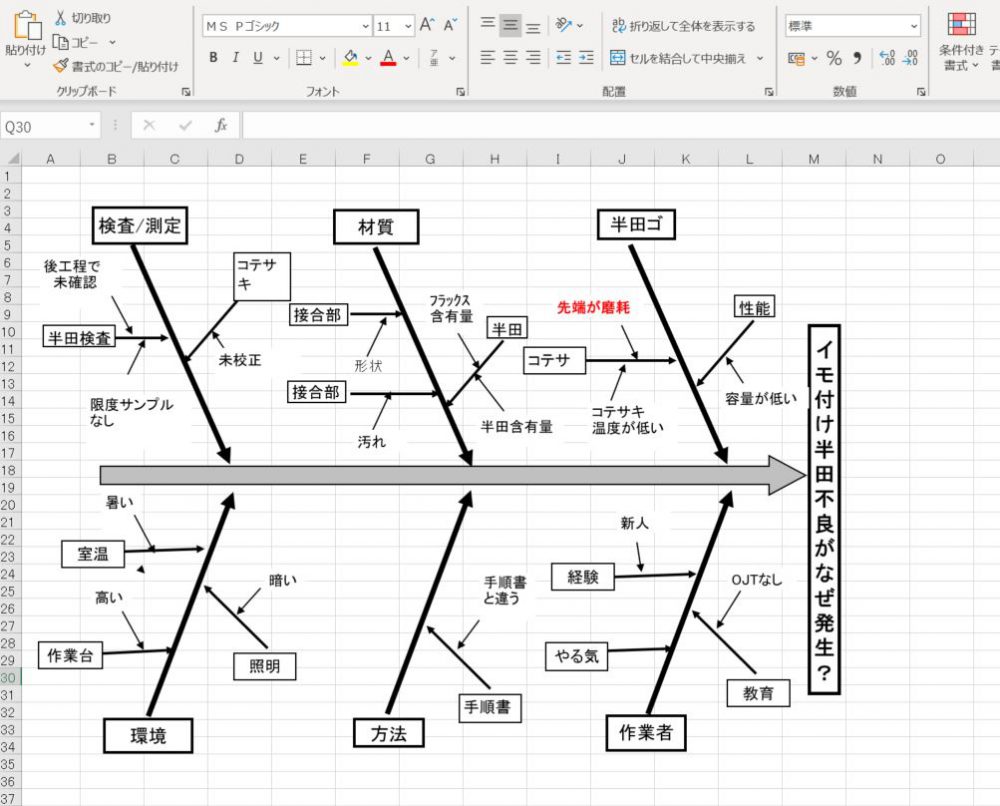 統計的な考え方「QC７つ道具：特性要因図 フィッシュボーン分析 」とは