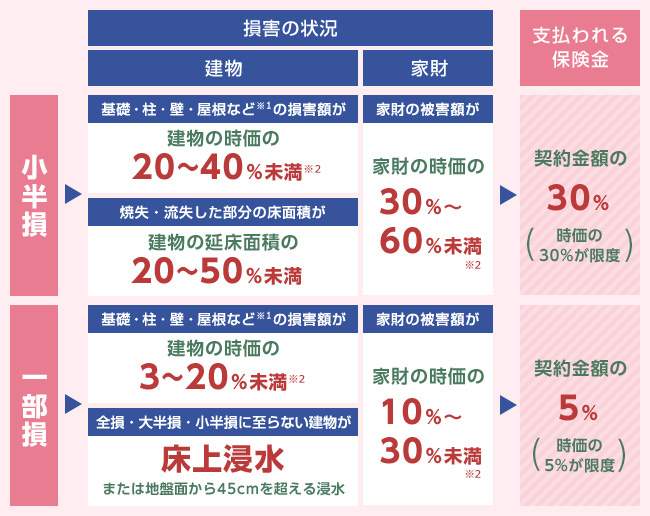 火災保険の選び方が分からない？ そんなときは６つのステップで考えればOK！ 保険のはなし – 保険見直し本舗保険相談・保険比較の窓口