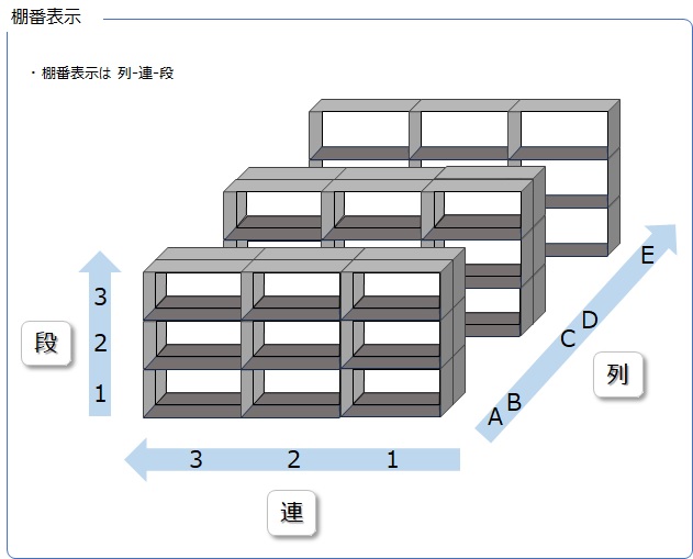 倉庫整理の悩みを解決！レイアウトの基本とやり方4ステップを解説オーダ
