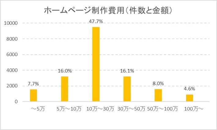 ランディングページ LP 制作依頼の費用相場&料金ごとの事例