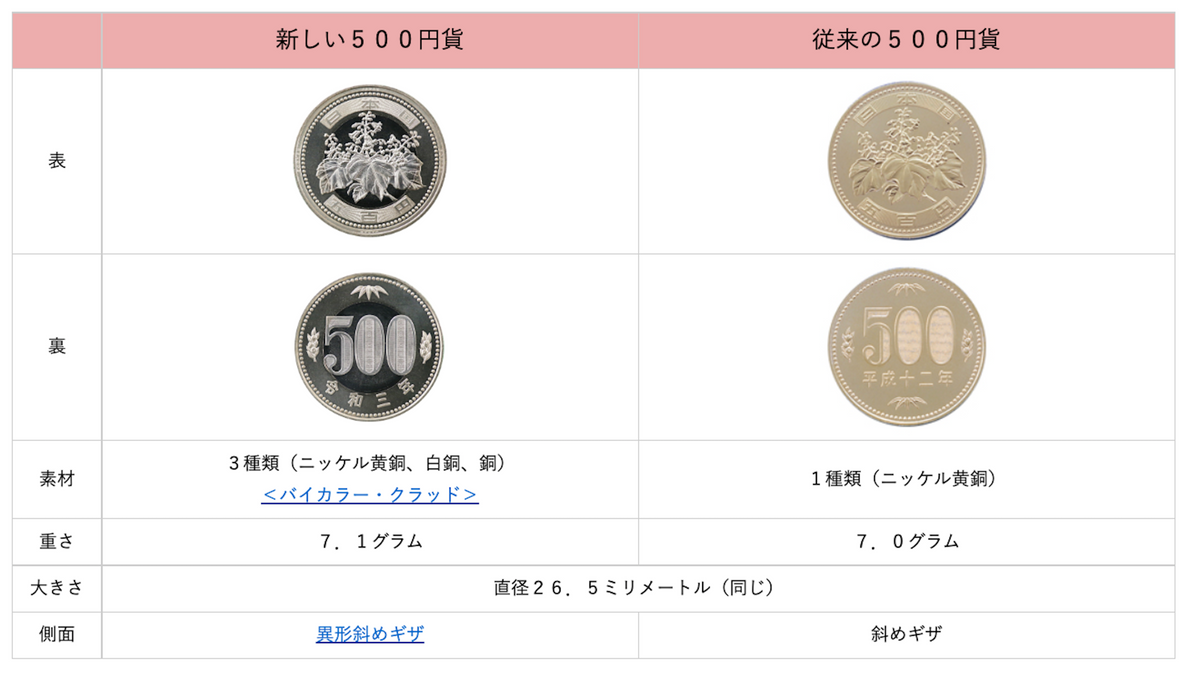 500円誕生70周年！-“3代目”新500円硬貨は令和3年11月発行泰星コイン＜創業1967年＞