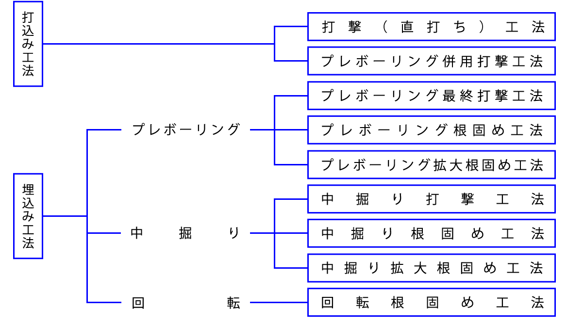 鋼管杭基礎工法「e-pile next」