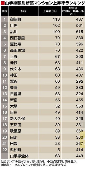 世界都市ランキング、東京は僅差で3位維持 コロナ対策影響、東京はスコア減：日経ビジネス電子版