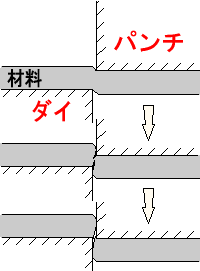 全せん断とは？抜き加工やシェービング加工と徹底比較！板鍛造・プレス加工技術.com