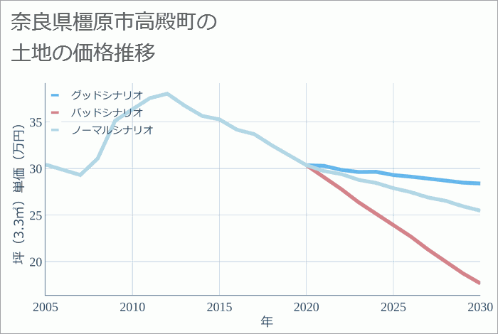 奈良県橿原市高殿町の土地価格・相場は？ 今後10年の価格推移も予想！【不動産価格データベース】