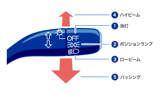 車のライトの種類と役割について中古車なら グーネット