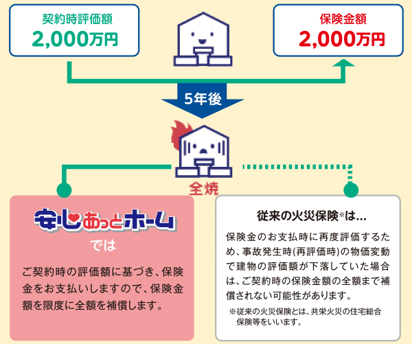 建物更生共済 むてきプラス「建物」「いえ」に関する保障共済をお考えの皆さまJA共済