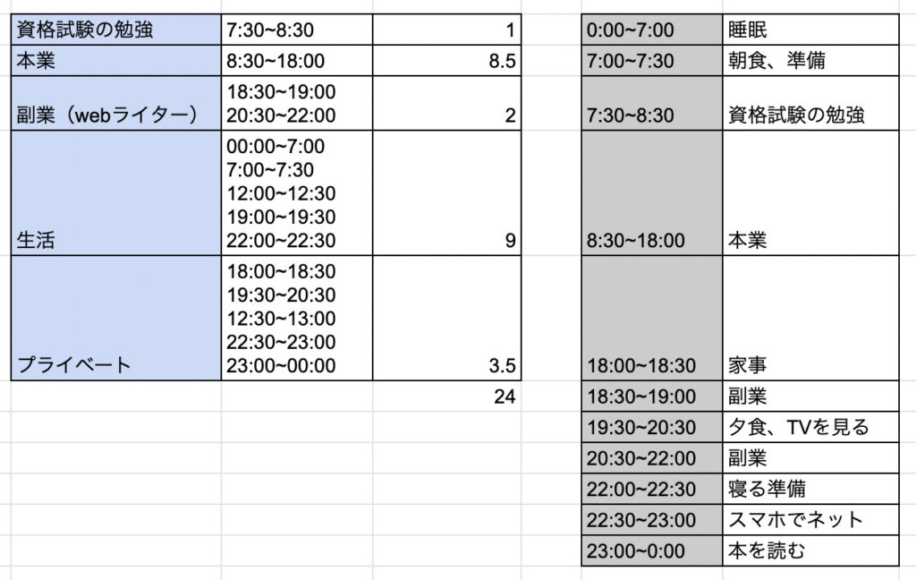 副業の時間がない 空き時間の作り方と無理なく効率的に稼げる副業とは