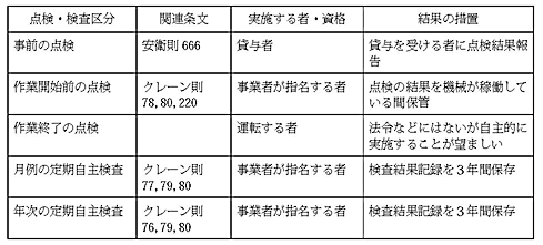点検整備の種類自動車 - 国土交通省