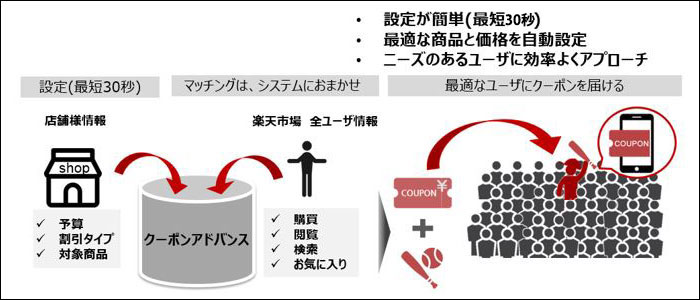 楽天市場内の広告の種類とクーポンアドバンス広告の運用方法についてECマーケター by 株式会社いつも