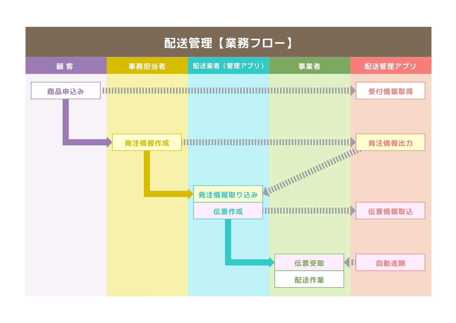 サンプルあり 分かりやすい業務フロー図の書き方・作り方のコツ