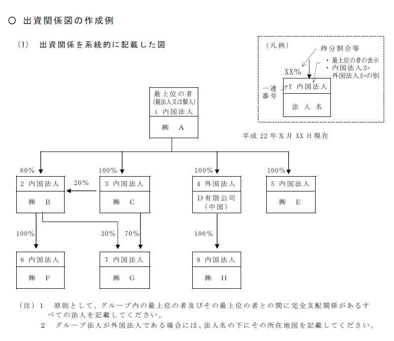 会社組織図と役職順位BILLY DESK