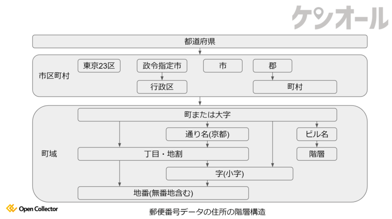 公益財団法人国土地理協会 -住所マスター：全国町・字ファイル