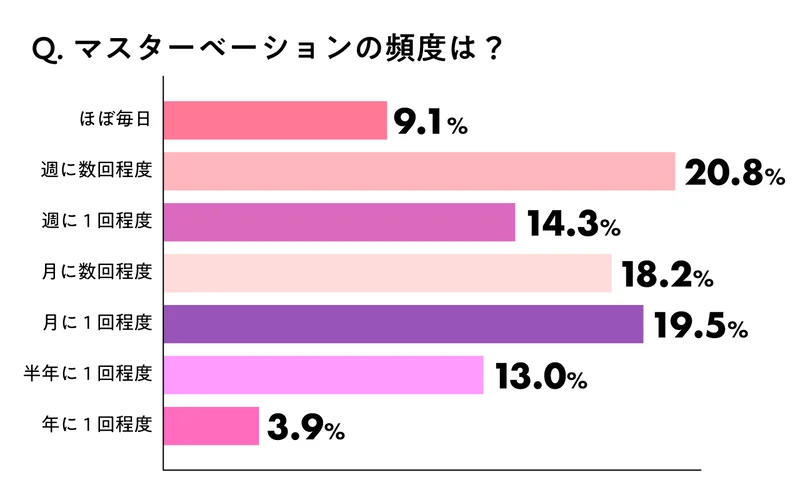 ナイショだよ】女の子のオナニーの実態。女性がオナニーする理由とやり方&オナニー頻度！ | 日刊SODオンライン