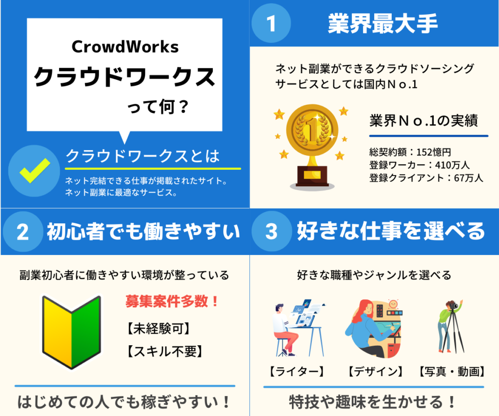 ポートフォリオ」とは、 自分がこれまでに執筆した記事や文章などをまとめたもの。 クラウドソーシングなどで案件に応募するときや、営業する際に使います。クライアントから提出を求められることもあるので、ぜひ作っておきましょう！ ☆クラウドワークスの疑問や聞き