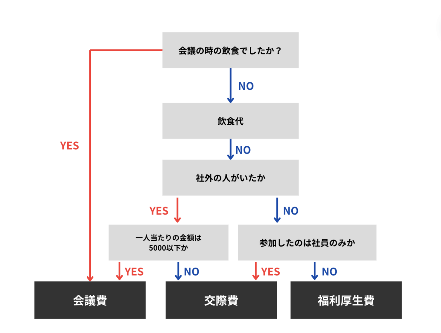 経理と税金のポイント接待や打ち合わせをする平尾会計事務所