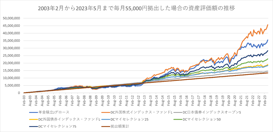 商品の選び方・指定運用方法 | 手数料・商品