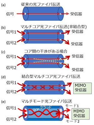 光ファイバ用コネクタとは ~ 光ファイバ用コネクタの種類と多様な用途 - Orbray MAGAZINE Orbray株式会社