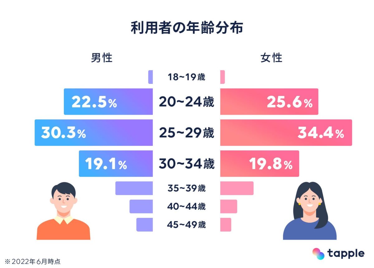 札幌でタップル(tapple)を使うとヤリモクが多い？要注意人物の見分け方は？ | 札幌で出会いがある場所と地元民おすすめ出会いアプリ一覧【サポコイ】