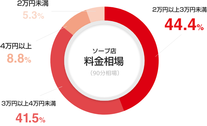 現役泡姫が解説】ソープの総額料金はいくら？料金システムを把握して心置きなく本番を楽しもう！ | Trip-Partner[トリップパートナー]