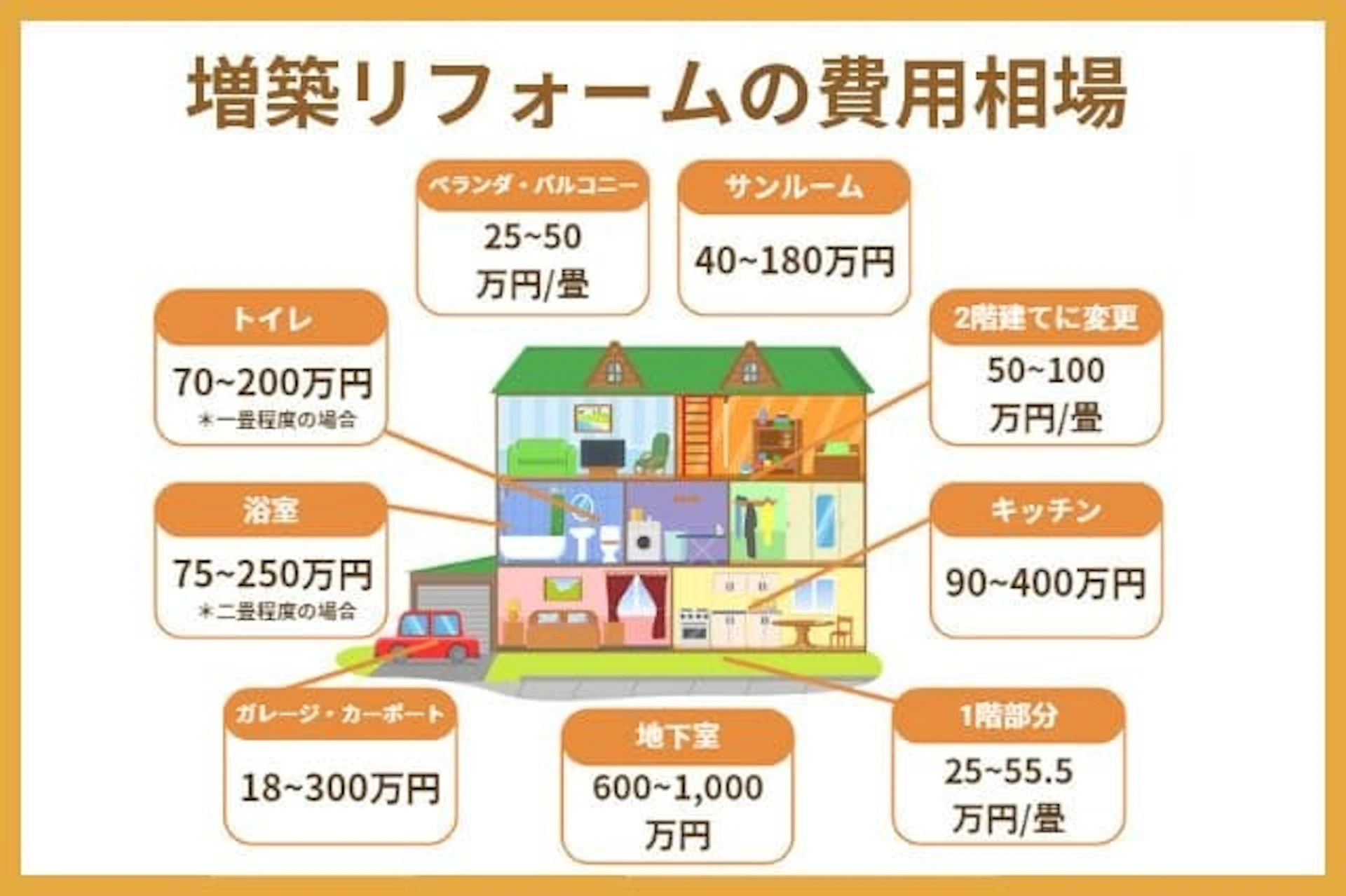 増築にかかる費用を徹底解説！費用を抑える方法もご紹介－リフォームするなら リフォームガイド