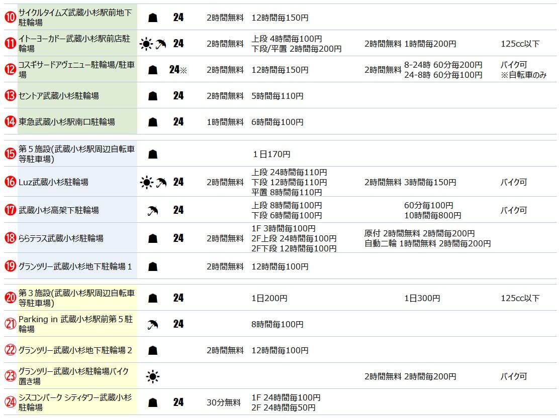 武蔵小杉ライフ：生活情報：駐輪場