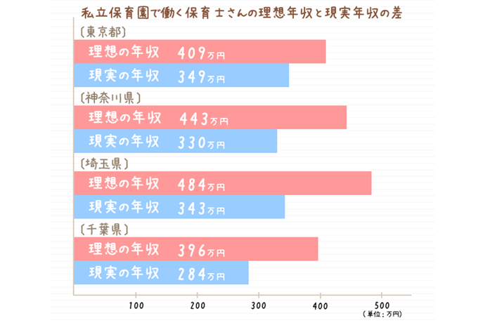 約半数の保育士は生活水準に「満足している」と回答！国や自治体の制度や補助金をうまく活用している方もSimple株式会社のプレスリリース