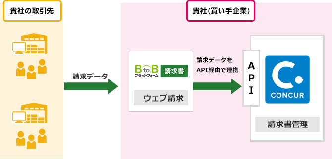 BtoBプラットフォーム 請求書 for おまかせ はたラクサポート 法人のお客さまNTT東日本