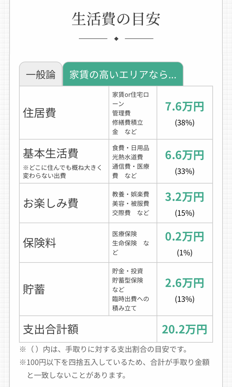 月収20万女子のホンネ座談会 一人暮らしの適正家賃ってどのくらい？女性の一人暮らし・賃貸物件なら Woman.CHINTAI