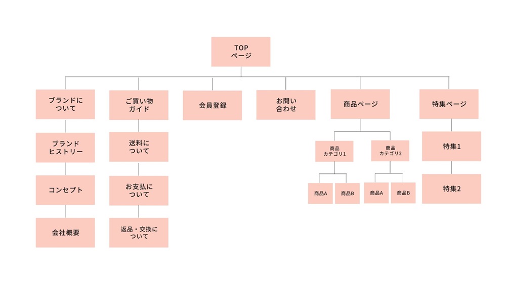 初心者向け サイトマップの種類と作成するメリットを解説 – 初心者のための会社ホームページ作り方講座エックスサーバー株式会社