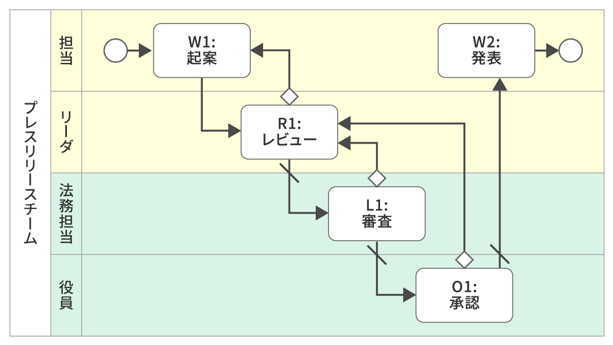 業務フローとは? 社内業務で役立つフロー図の書き方を解説株式会社無限