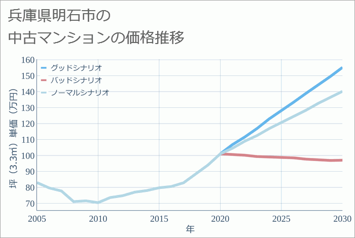 JR山陽本線「明石」駅の中古マンションを探す｜神戸不動産リアルティ