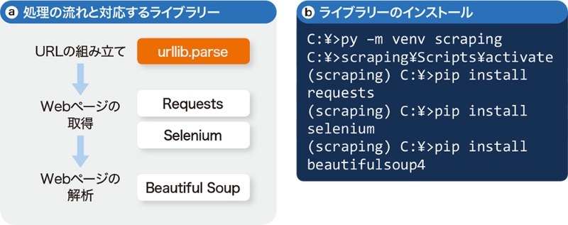 クローリングとスクレイピングは何が違う？基本から具体的な使用場面を詳しく解説！スクレイピングツール - Qiita