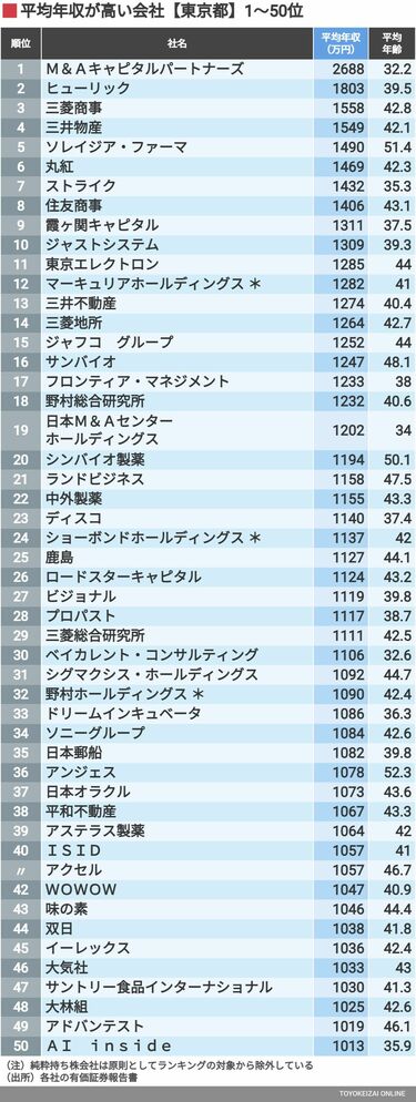 30歳年収が高い企業ランキング｣全国トップ500antenna アンテナ